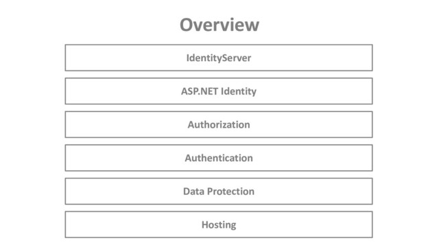 Overview
Hosting
Data Protection
Authentication
Authorization
ASP.NET Identity
IdentityServer
