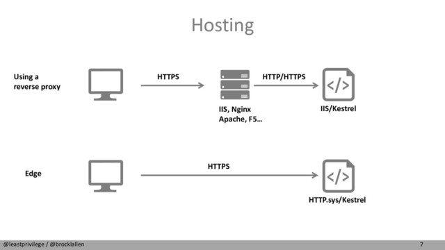 7
@leastprivilege / @brocklallen
Hosting
HTTPS
HTTPS HTTP/HTTPS
Using a
reverse proxy
Edge
IIS/Kestrel
HTTP.sys/Kestrel
IIS, Nginx
Apache, F5…
