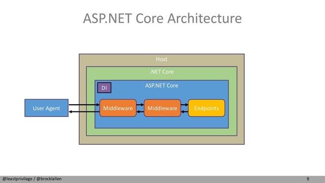 9
@leastprivilege / @brocklallen
Host
ASP.NET Core Architecture
.NET Core
ASP.NET Core
Middleware Middleware
User Agent Endpoints
DI
