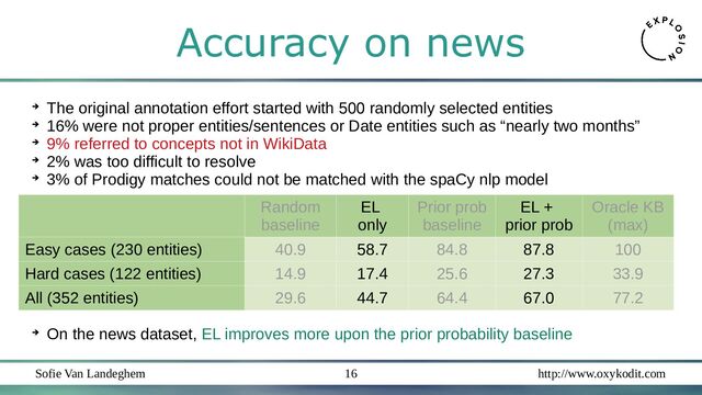 Sofie Van Landeghem http://www.oxykodit.com
16
Accuracy on news
Random
baseline
EL
only
Prior prob
baseline
EL +
prior prob
Oracle KB
(max)
Easy cases (230 entities) 40.9 58.7 84.8 87.8 100
Hard cases (122 entities) 14.9 17.4 25.6 27.3 33.9
All (352 entities) 29.6 44.7 64.4 67.0 77.2
➔
The original annotation effort started with 500 randomly selected entities
➔
16% were not proper entities/sentences or Date entities such as “nearly two months”
➔
9% referred to concepts not in WikiData
➔
2% was too difficult to resolve
➔
3% of Prodigy matches could not be matched with the spaCy nlp model
➔
On the news dataset, EL improves more upon the prior probability baseline
