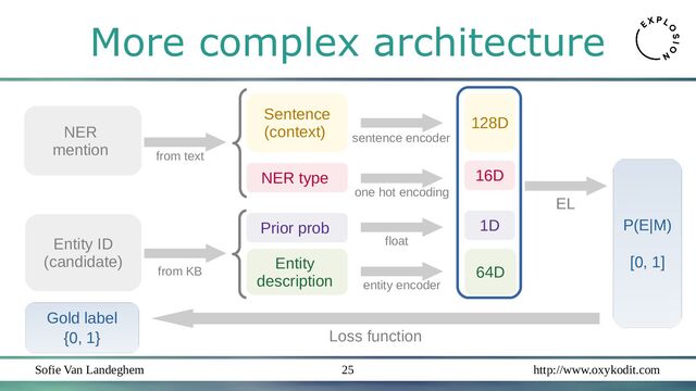 Sofie Van Landeghem http://www.oxykodit.com
25
More complex architecture
64D
Entity
description
Loss function
Sentence
(context)
128D
NER type 16D
Prior prob 1D P(E|M)
[0, 1]
NER
mention
Entity ID
(candidate)
from text
entity encoder
float
one hot encoding
sentence encoder
EL
Gold label
{0, 1}
from KB
