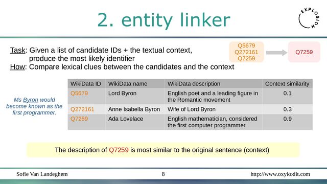 Sofie Van Landeghem http://www.oxykodit.com
8
2. entity linker
Task: Given a list of candidate IDs + the textual context,
produce the most likely identifier
How: Compare lexical clues between the candidates and the context
Q5679
Q272161
Q7259
Q7259
Ms Byron would
become known as the
first programmer.
WikiData ID WikiData name WikiData description Context similarity
Q5679 Lord Byron English poet and a leading figure in
the Romantic movement
0.1
Q272161 Anne Isabella Byron Wife of Lord Byron 0.3
Q7259 Ada Lovelace English mathematician, considered
the first computer programmer
0.9
The description of Q7259 is most similar to the original sentence (context)
