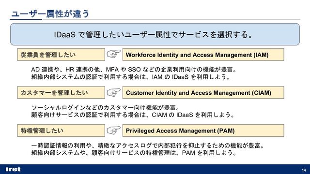 ユーザー属性が違う
IDaaS で管理したいユーザー属性でサービスを選択する。
14
従業員を管理したい
カスタマーを管理したい
特権管理したい
Workforce Identity and Access Management (IAM)
Customer Identity and Access Management (CIAM)
Privileged Access Management (PAM)
AD 連携や、HR 連携の他、MFA や SSO などの企業利用向けの機能が豊富。
組織内部システムの認証で利用する場合は、IAM の IDaaS を利用しよう。
ソーシャルログインなどのカスタマー向け機能が豊富。
顧客向けサービスの認証で利用する場合は、CIAM の IDaaS を利用しよう。
一時認証情報の利用や、精緻なアクセスログで内部犯行を抑止するための機能が豊富。
組織内部システムや、顧客向けサービスの特権管理は、PAM を利用しよう。
