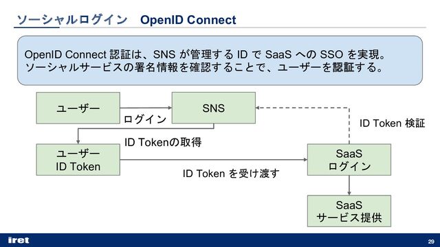 ソーシャルログイン OpenID Connect
29
OpenID Connect 認証は、SNS が管理する ID で SaaS への SSO を実現。
ソーシャルサービスの署名情報を確認することで、ユーザーを認証する。
SNS
ユーザー
ID Token
SaaS
ログイン
ID Token を受け渡す
SaaS
サービス提供
ユーザー
ID Tokenの取得
ID Token 検証
ログイン
