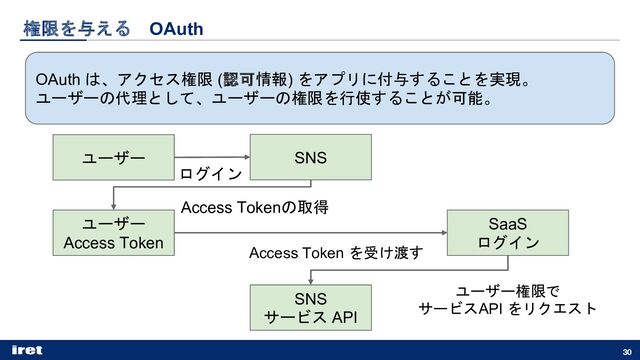 権限を与える OAuth
30
OAuth は、アクセス権限 (認可情報) をアプリに付与することを実現。
ユーザーの代理として、ユーザーの権限を行使することが可能。
SNS
ユーザー
Access Token
SaaS
ログイン
Access Token を受け渡す
SNS
サービス API
ユーザー
Access Tokenの取得
ログイン
ユーザー権限で
サービスAPI をリクエスト
