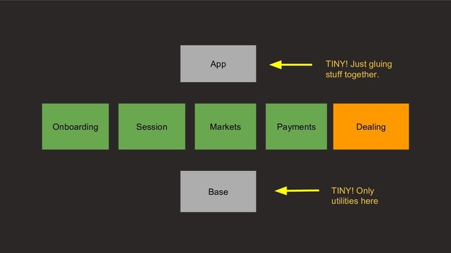 Payments
Onboarding Session Markets Payments Dealing
Base
App
TINY! Only
utilities here
TINY! Just gluing
stuff together.
