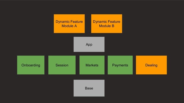 Onboarding Session Markets Payments Dealing
Base
App
Dynamic Feature
Module A
Dynamic Feature
Module B
