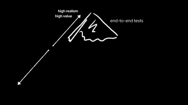 end-to-end tests
high realism
high value

