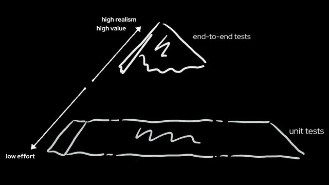 end-to-end tests
unit tests
low effort
high realism
high value
