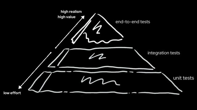end-to-end tests
unit tests
integration tests
low effort
high realism
high value
