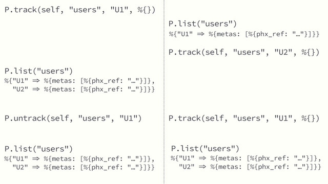P.track(self, "users", "U1", %{})
P.list("users")
P.track(self, "users", "U2", %{})
P.list("users")
%{"U1"  %{metas: [%{phx_ref: "…"}]},
"U2"  %{metas: [%{phx_ref: "…"}]}}
P.track(self, "users", "U1", %{})
P.untrack(self, "users", "U1")
P.list("users")
%{"U1"  %{metas: [%{phx_ref: "…"}]},
"U2"  %{metas: [%{phx_ref: "…"}]}}
P.list("users")
%{"U1"  %{metas: [%{phx_ref: "…"}]},
"U2"  %{metas: [%{phx_ref: "…"}]}}
%{"U1"  %{metas: [%{phx_ref: "…"}]}}

