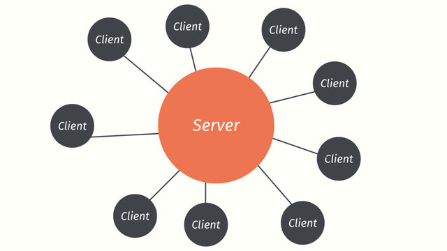 Client
Client Client
Client
Client
Client
Client
Client
Client
Server
