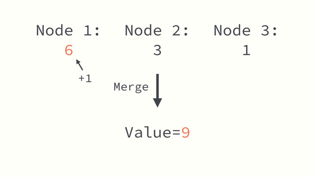 Node 2:
3
Value=9
Node 1:
6
Node 3:
1
+1
Merge
