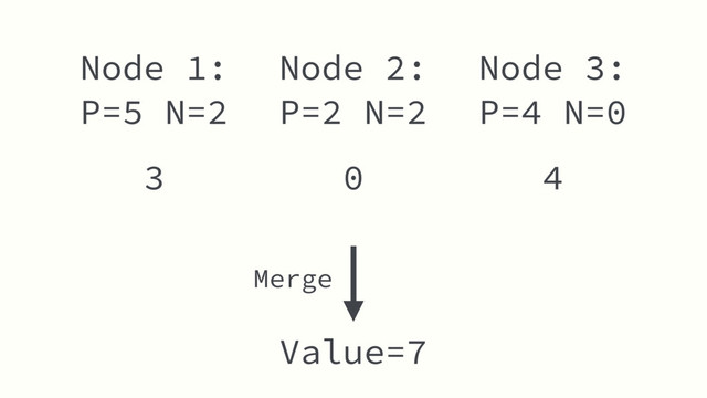 Node 2:
P=2 N=2
Value=7
Node 1:
P=5 N=2
Node 3:
P=4 N=0
3 0 4
Merge
