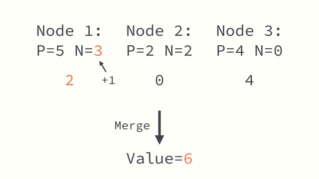 Node 2:
P=2 N=2
Value=6
Node 1:
P=5 N=3
Node 3:
P=4 N=0
2 0 4
+1
Merge
