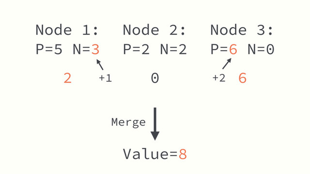 Node 2:
P=2 N=2
Value=8
Node 1:
P=5 N=3
Node 3:
P=6 N=0
2 0 6
+2
+1
Merge
