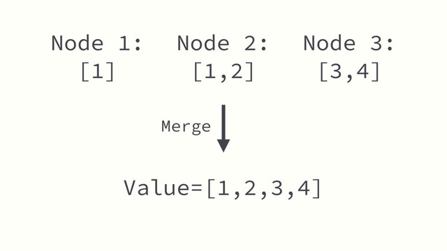 Node 2:
[1,2]
Value=[1,2,3,4]
Node 1:
[1]
Node 3:
[3,4]
Merge
