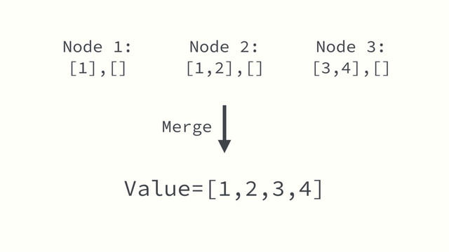 Node 2:
[1,2],[]
Value=[1,2,3,4]
Node 1:
[1],[]
Node 3:
[3,4],[]
Merge
