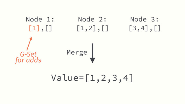 Node 2:
[1,2],[]
Value=[1,2,3,4]
Node 1:
[1],[]
Node 3:
[3,4],[]
Merge
G-Set
for adds
