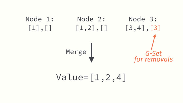 Node 2:
[1,2],[]
Value=[1,2,4]
Node 1:
[1],[]
Node 3:
[3,4],[3]
Merge G-Set
for removals
