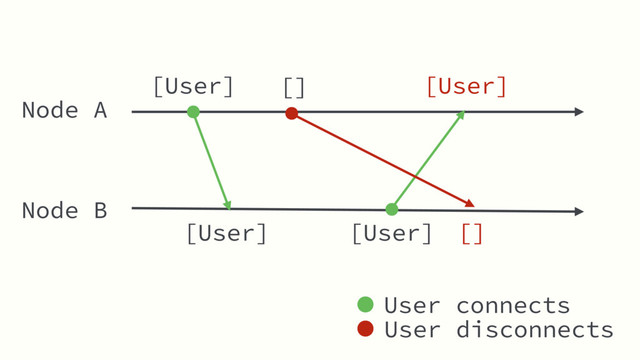 Node A
Node B
[User]
[User]
[User]
[]
[]
[User]
User connects
User disconnects
