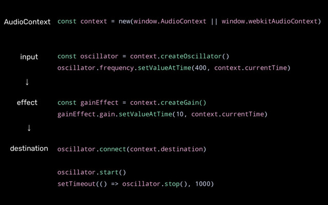 const context = new(window.AudioContext || window.webkitAudioContext)
const oscillator = context.createOscillator()
oscillator.frequency.setValueAtTime(400, context.currentTime)
const gainEffect = context.createGain()
gainEffect.gain.setValueAtTime(10, context.currentTime)
oscillator.connect(context.destination)
oscillator.start()
setTimeout(() => oscillator.stop(), 1000)
AudioContext
↓
destination
↓
effect
input
