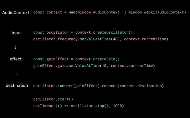 const context = new(window.AudioContext || window.webkitAudioContext)
const oscillator = context.createOscillator()
oscillator.frequency.setValueAtTime(400, context.currentTime)
const gainEffect = context.createGain()
gainEffect.gain.setValueAtTime(10, context.currentTime)
oscillator.connect(gainEffect).connect(context.destination)
oscillator.start()
setTimeout(() => oscillator.stop(), 1000)
AudioContext
↓
destination
↓
effect
input

