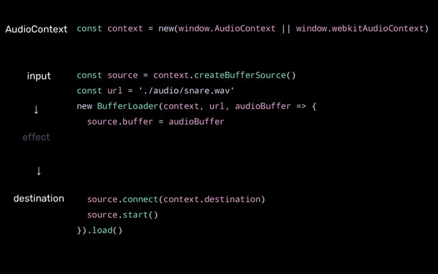 AudioContext
↓
destination
↓
effect
const context = new(window.AudioContext || window.webkitAudioContext)
const source = context.createBufferSource()
const url = './audio/snare.wav'
new BufferLoader(context, url, audioBuffer => {
source.buffer = audioBuffer
source.connect(context.destination)
source.start()
}).load()
input
