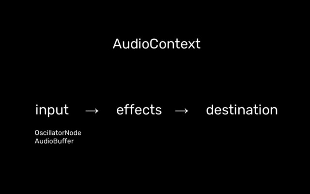 AudioContext
input → effects → destination
OscillatorNode
AudioBuffer

