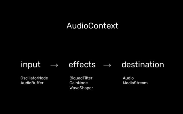 AudioContext
input → effects → destination
OscillatorNode
AudioBuffer
BiquadFilter
GainNode
WaveShaper
Audio
MediaStream
