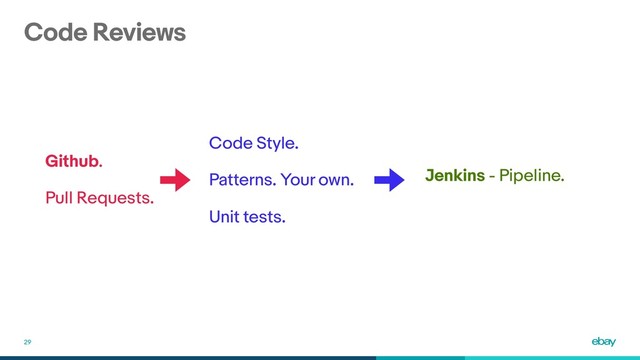 Code Reviews
29
Code Style.
Patterns. Your own.
Unit tests.
Jenkins - Pipeline.
Github.
Pull Requests.
