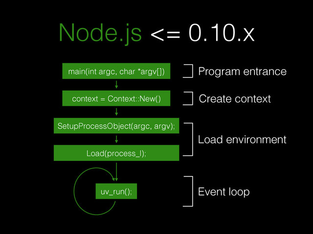 Node.js <= 0.10.x
main(int argc, char *argv[])
context = Context::New()
SetupProcessObject(argc, argv);
Load(process_l);
uv_run();
Load environment
Event loop
Create context
Program entrance
