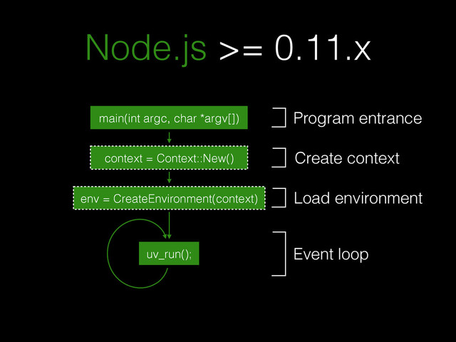 Node.js >= 0.11.x
main(int argc, char *argv[])
context = Context::New()
env = CreateEnvironment(context)
uv_run();
Load environment
Event loop
Create context
Program entrance
