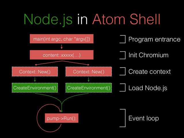 Node.js in Atom Shell
main(int argc, char *argv[])
Context::New()
CreateEnvironment()
pump->Run();
Load Node.js
Event loop
Create context
Program entrance
content::xxxxx(…) Init Chromium
Context::New()
CreateEnvironment()
