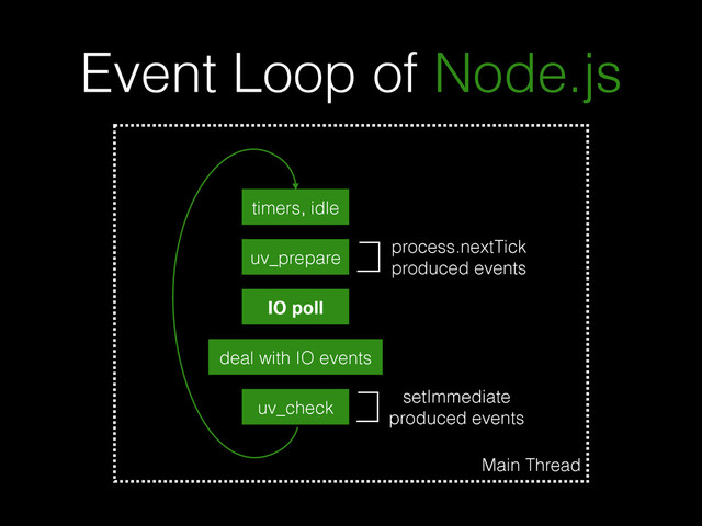 Event Loop of Node.js
timers, idle
IO poll
deal with IO events
uv_check
uv_prepare
Main Thread
process.nextTick
produced events
setImmediate
produced events
