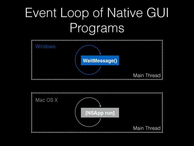 Event Loop of Native GUI
Programs
Main Thread
[NSApp run]
WaitMessage()
Main Thread
Windows
Mac OS X
