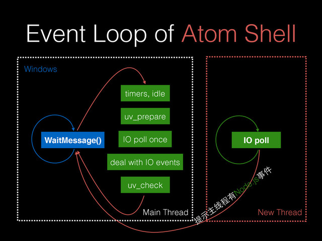 Event Loop of Atom Shell
Main Thread
Windows
WaitMessage()
New Thread
IO poll
提
⽰示主
线
程
有
Node.js事
件
timers, idle
IO poll once
deal with IO events
uv_check
uv_prepare
