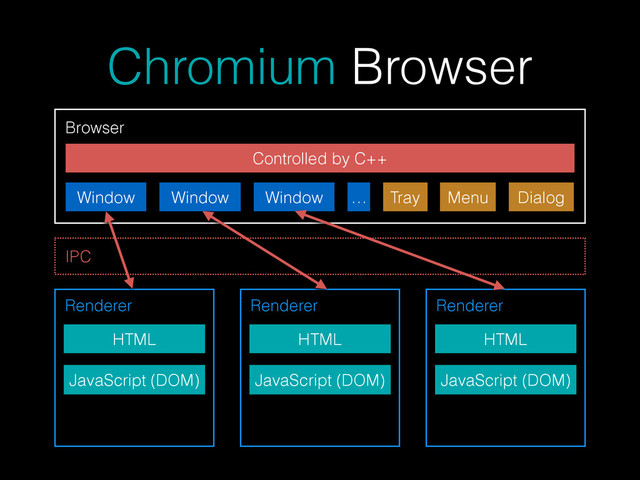 Chromium Browser
Browser
Window Window Window … Tray Menu Dialog
Controlled by C++
Renderer
HTML
JavaScript (DOM)
Renderer
HTML
JavaScript (DOM)
Renderer
HTML
JavaScript (DOM)
IPC

