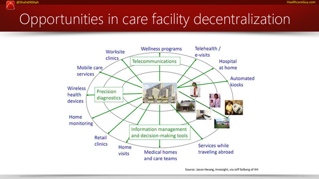 www.netspective.com 15
@ShahidNShah HealthcareGuy.com
Opportunities in care facility decentralization
Source: Jason Hwang, Innosight, via Jeff Selberg of IHI
