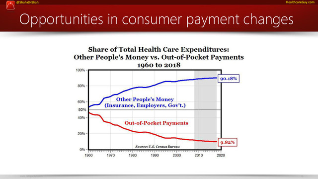 www.netspective.com 16
@ShahidNShah HealthcareGuy.com
Opportunities in consumer payment changes
