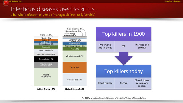 www.netspective.com 4
@ShahidNShah HealthcareGuy.com
Top killers today
Heart disease Cancer
Chronic lower
respiratory
diseases
Top killers in 1900
Pneumonia
and influenza
TB
Diarrhea and
enteritis
Infectious diseases used to kill us…
…but what’s left seem only to be “manageable” not easily “curable”
Per 100k population, Historical Statistics of the United States, Millennial Edition
