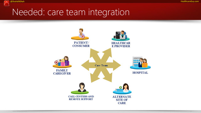 www.netspective.com 24
@ShahidNShah HealthcareGuy.com
Needed: care team integration
HEALTHCAR
E PROVIDER
PATIENT/
CONSUMER
HOSPITAL
FAMILY
CAREGIVER
ALTERNATE
SITE OF
CARE
Care Team
CALL CENTERS AND
REMOTE SUPPORT
