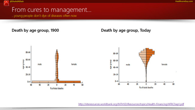 www.netspective.com 5
@ShahidNShah HealthcareGuy.com
Death by age group, 1900 Death by age group, Today
From cures to management…
…young people don’t dye of diseases often now
http://siteresources.worldbank.org/INTHSD/Resources/topics/Health-Financing/HFRChap1.pdf
