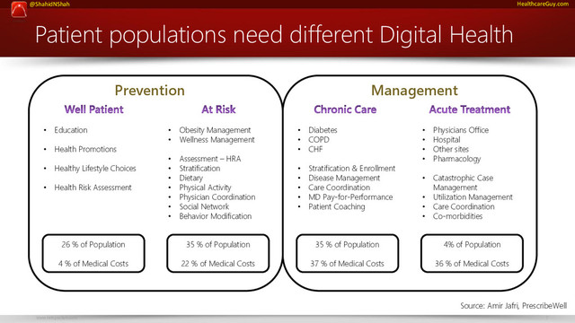www.netspective.com 7
@ShahidNShah HealthcareGuy.com
Patient populations need different Digital Health
• Obesity Management
• Wellness Management
• Assessment – HRA
• Stratification
• Dietary
• Physical Activity
• Physician Coordination
• Social Network
• Behavior Modification
• Education
• Health Promotions
• Healthy Lifestyle Choices
• Health Risk Assessment
• Diabetes
• COPD
• CHF
• Stratification & Enrollment
• Disease Management
• Care Coordination
• MD Pay-for-Performance
• Patient Coaching
• Physicians Office
• Hospital
• Other sites
• Pharmacology
• Catastrophic Case
Management
• Utilization Management
• Care Coordination
• Co-morbidities
Prevention Management
26 % of Population
4 % of Medical Costs
35 % of Population
22 % of Medical Costs
35 % of Population
37 % of Medical Costs
4% of Population
36 % of Medical Costs
Source: Amir Jafri, PrescribeWell
