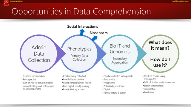 www.netspective.com 9
@ShahidNShah HealthcareGuy.com
Opportunities in Data Comprehension
What does
it mean?
How do I
use it?
•Must be continuously
recomputed
•Difficult today, easier tomorrow
•Super-personalized
•Prospective
•Predictive
Bio IT and
Genomics
Secondary
Aggregation
•Can be collected infrequently
•Personalized
•Prospective
•Potentially predictive
•Digital
•Family history is easier
Phenotypics
Primary Data
Collection
•Continuously collected
•Mostly Retrospective
•Useful for population health
•Part digital, mostly analog
•Family History is hard
Admin
Data
Collection
•Business focused data
•Retrospective
•Built on fee for service models
•Inward looking and not focused
on clinical benefits
Biosensors
Social Interactions
