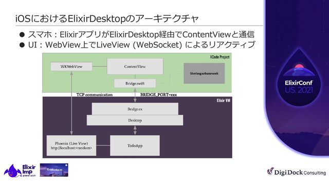 All Rights Reserved. | CONFIDENTIAL
©︎2021
iOSにおけるElixirDesktopのアーキテクチャ
● スマホ：ElixirアプリがElixirDesktop経由でContentViewと通信
● UI：WebView上でLiveView (WebSocket) によるリアクティブ
