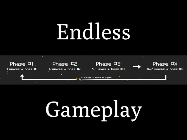 Endless
Gameplay
