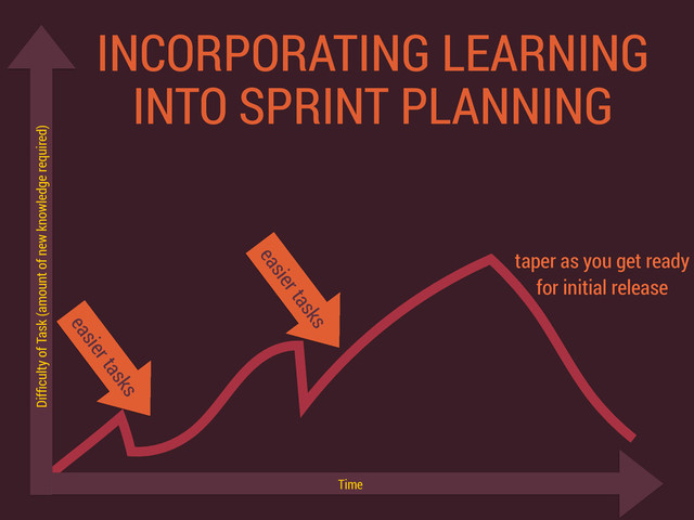 Difﬁculty of Task (amount of new knowledge required)
easier tasks
Time
easier tasks
taper as you get ready
for initial release
INCORPORATING LEARNING
INTO SPRINT PLANNING
