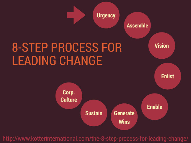Urgency
Assemble
Enlist
Vision
Enable
Generate
Wins
Sustain
Corp.
Culture
8-STEP PROCESS FOR
LEADING CHANGE
http://www.kotterinternational.com/the-8-step-process-for-leading-change/
