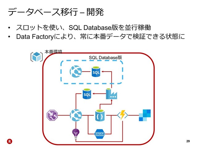 29
 – 

• 
SQL Database"
!#
• Data Factory 
SQL Database"
